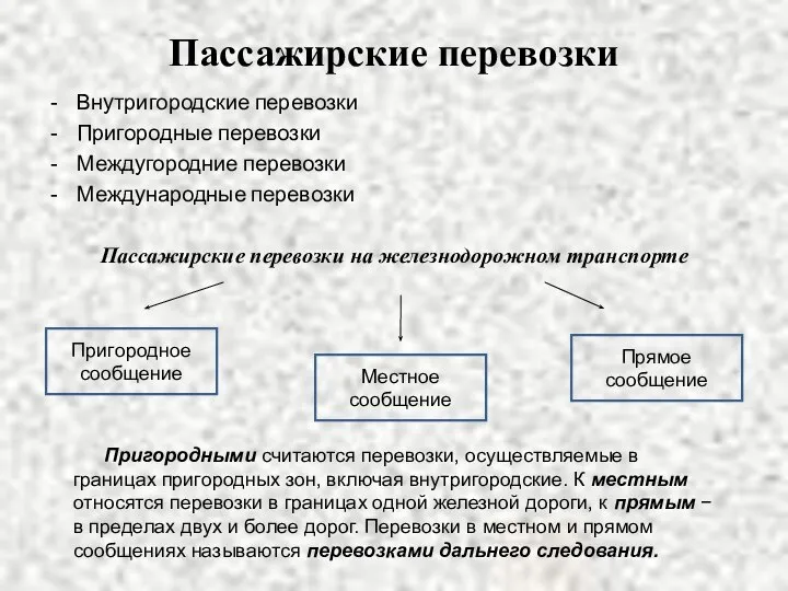 Пассажирские перевозки Внутригородские перевозки Пригородные перевозки Междугородние перевозки Международные перевозки Пассажирские