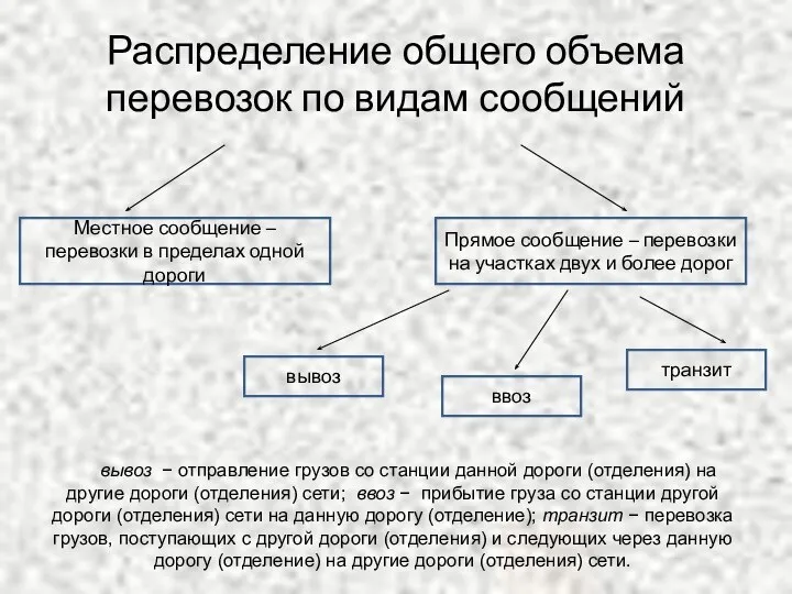 Распределение общего объема перевозок по видам сообщений Местное сообщение – перевозки