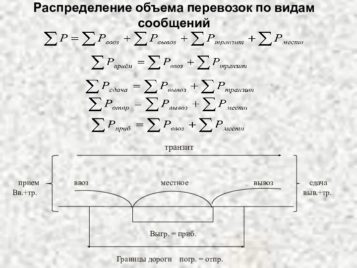 Распределение объема перевозок по видам сообщений