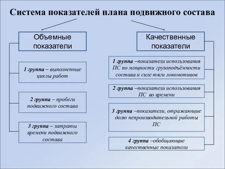 Система показателей плана подвижного состава Объемные показатели Качественные показатели 1 группа