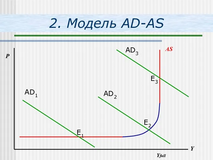 2. Модель AD-AS P Y Yfull AS Е1 Е2 Е3 AD1 AD2 AD3