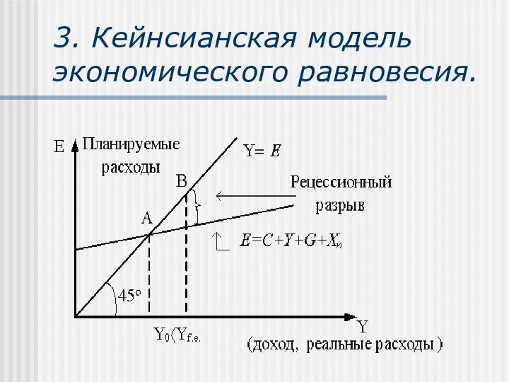 3. Кейнсианская модель экономического равновесия.