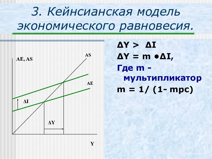 3. Кейнсианская модель экономического равновесия. ΔY > ΔI ΔY = m