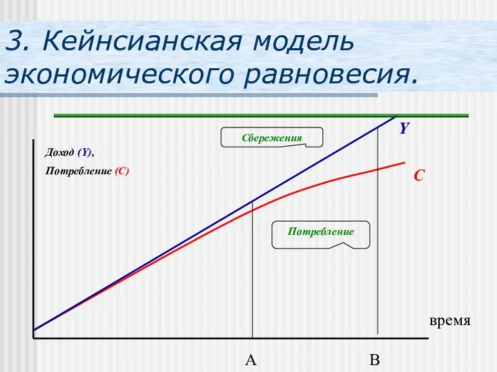 3. Кейнсианская модель экономического равновесия. время Доход (Y), Потребление (С) Сбережения Потребление Y C A B
