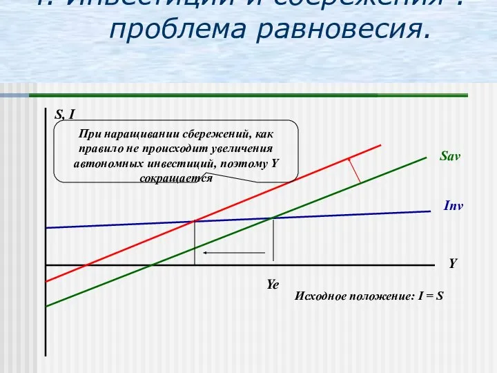 4. Инвестиции и сбережения : проблема равновесия. Y S, I Inv