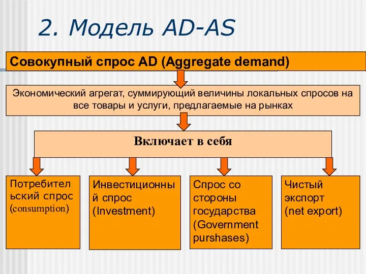 2. Модель AD-AS Совокупный спрос AD (Aggregate demand) Экономический агрегат, суммирующий