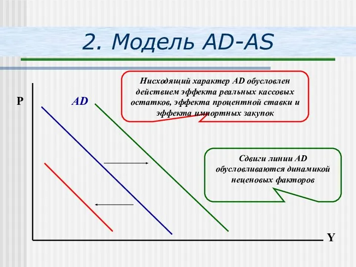 2. Модель AD-AS Y P AD Нисходящий характер AD обусловлен действием