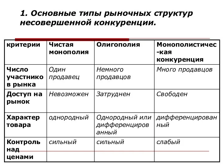 1. Основные типы рыночных структур несовершенной конкуренции.