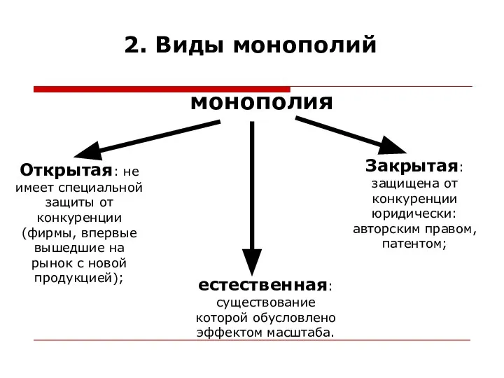 2. Виды монополий монополия Открытая: не имеет специальной защиты от конкуренции