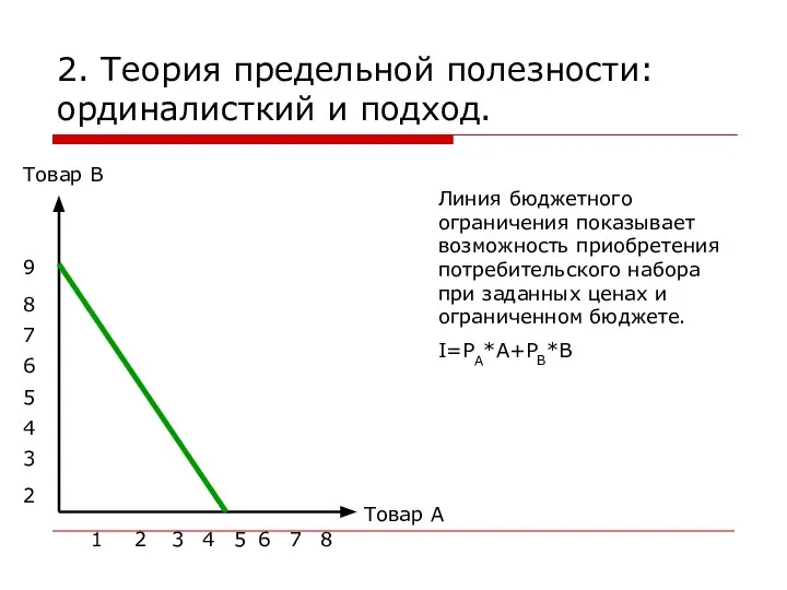 2. Теория предельной полезности: ординалисткий и подход. Товар В Товар А