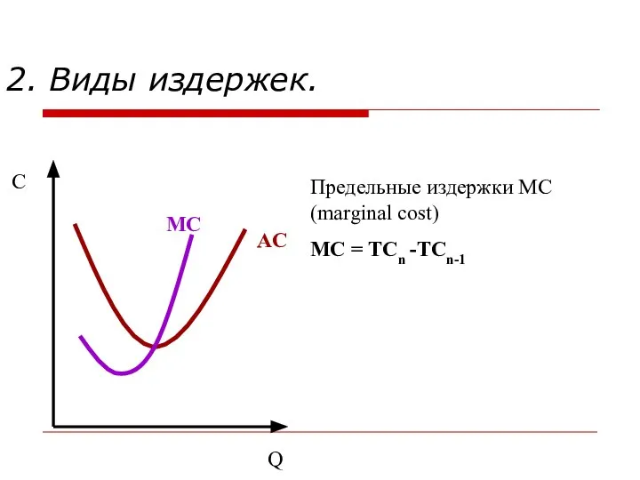 2. Виды издержек. C Q AC MC Предельные издержки MC (marginal cost) МС = TCn -TCn-1