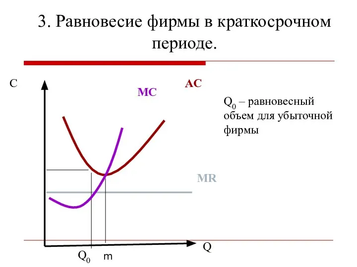 3. Равновесие фирмы в краткосрочном периоде. C Q MC AC MR