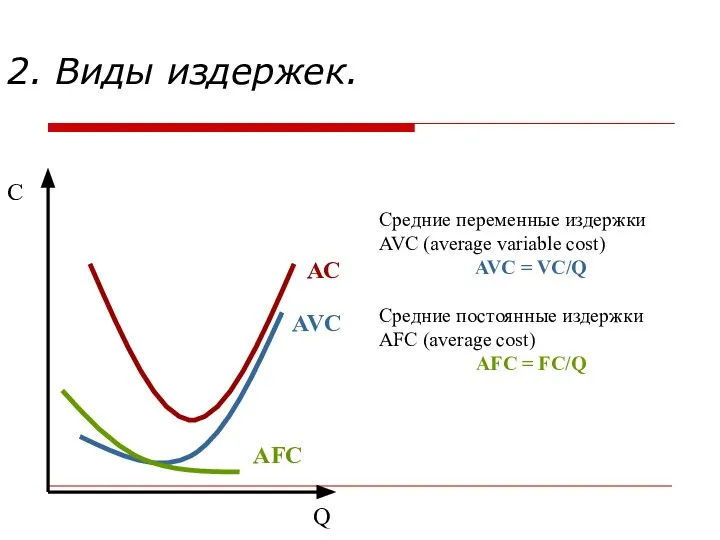 2. Виды издержек. С АС Q Средние переменные издержки AVC (average