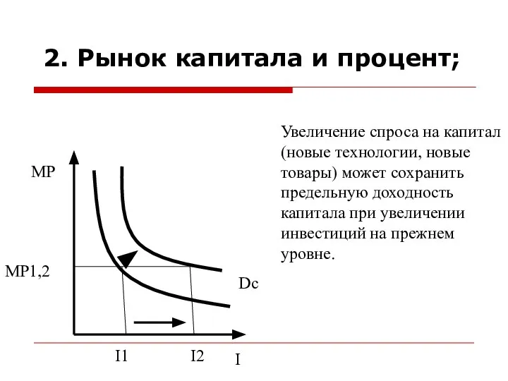 2. Рынок капитала и процент; I MP Dс Увеличение спроса на