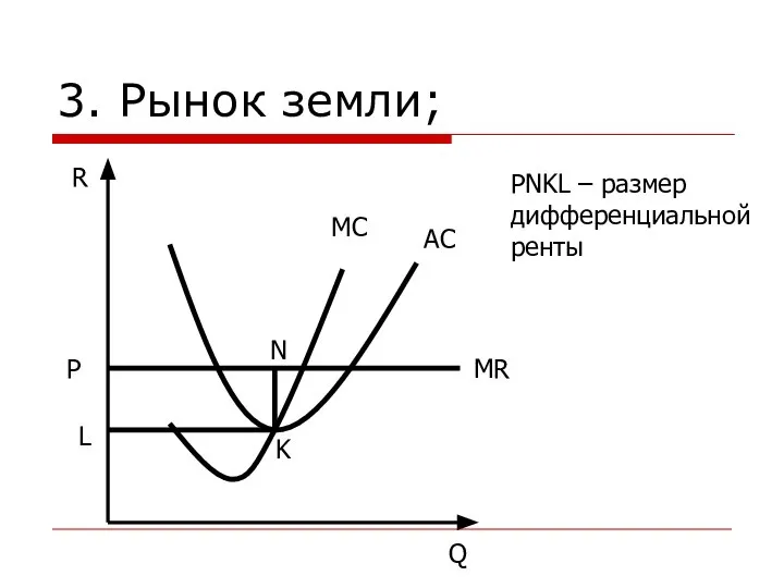 3. Рынок земли; R Q AC MR MC P N K