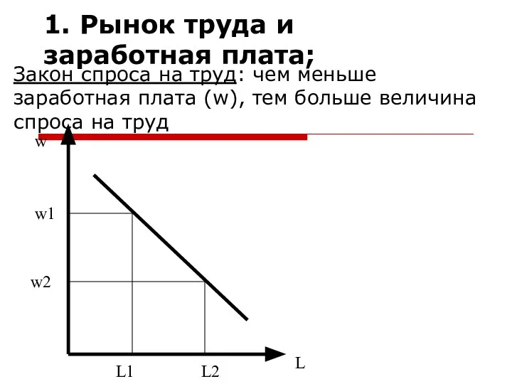 1. Рынок труда и заработная плата; Закон спроса на труд: чем