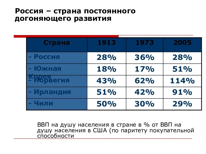 Россия – страна постоянного догоняющего развития ВВП на душу населения в