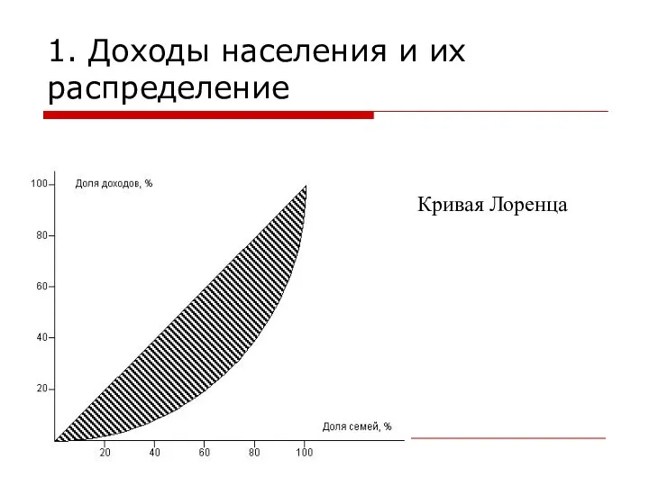 1. Доходы населения и их распределение Кривая Лоренца