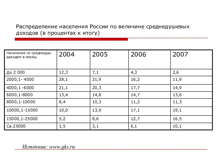 Распределение населения России по величине среднедушевых доходов (в процентах к итогу) Источник: www.gks.ru