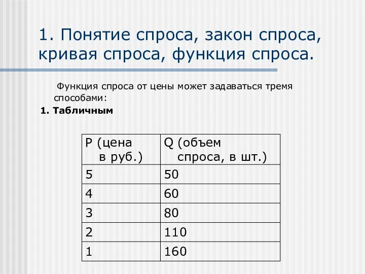 1. Понятие спроса, закон спроса, кривая спроса, функция спроса. Функция спроса