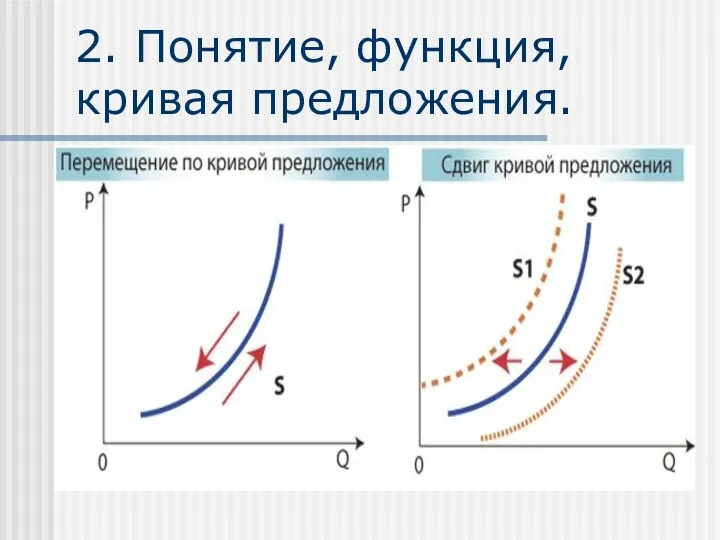 2. Понятие, функция, кривая предложения.