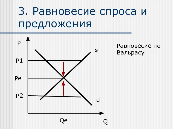 3. Равновесие спроса и предложения P Q d s P1 Pe Равновесие по Вальрасу P2 Qe