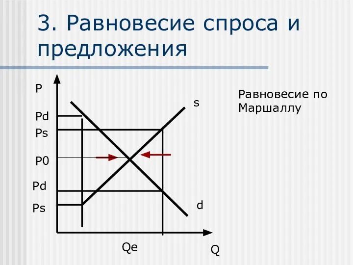 3. Равновесие спроса и предложения P Q d s Ps P0