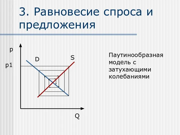 3. Равновесие спроса и предложения D S p Q Паутинообразная модель с затухающими колебаниями p1