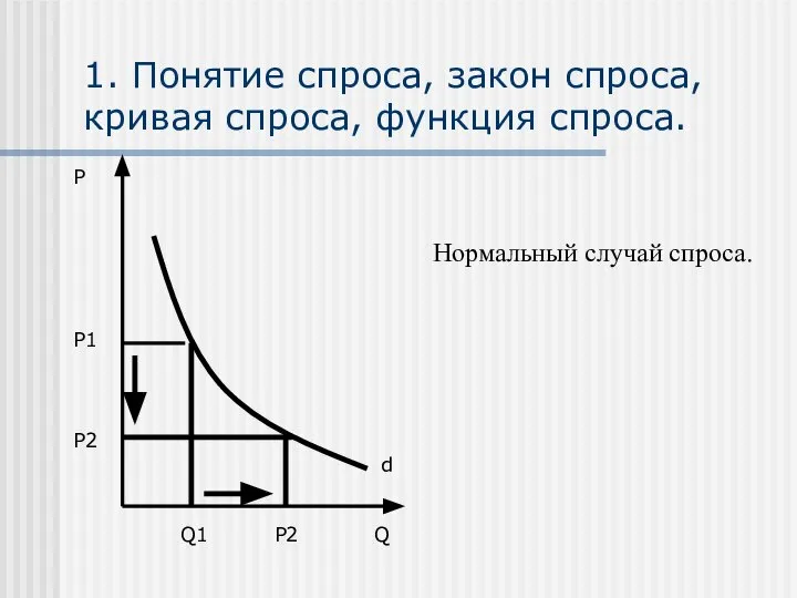 1. Понятие спроса, закон спроса, кривая спроса, функция спроса. P Q