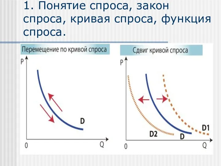 1. Понятие спроса, закон спроса, кривая спроса, функция спроса.