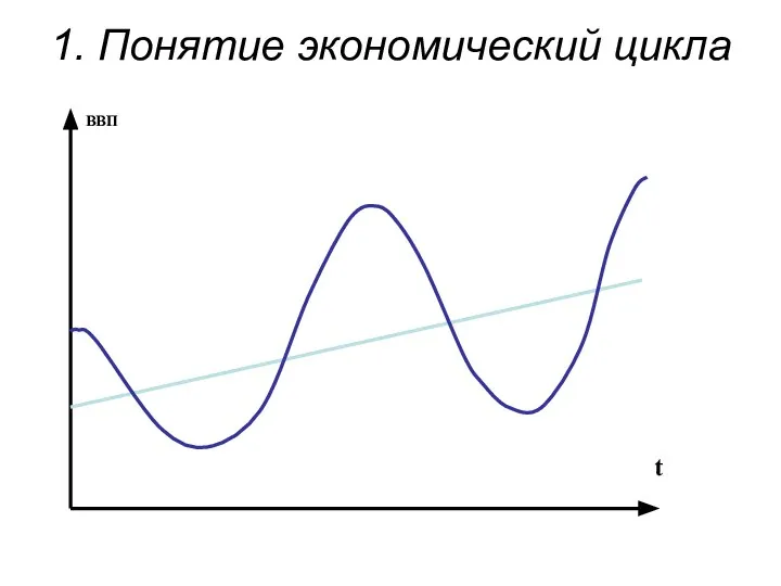 1. Понятие экономический цикла