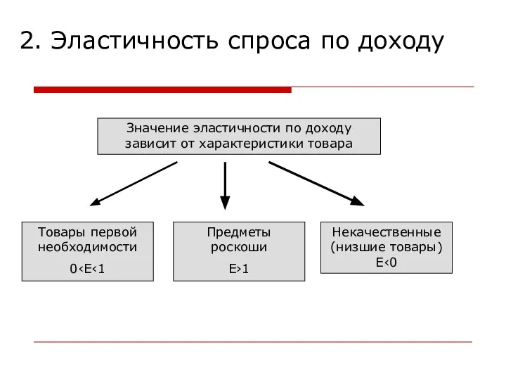 2. Эластичность спроса по доходу Значение эластичности по доходу зависит от