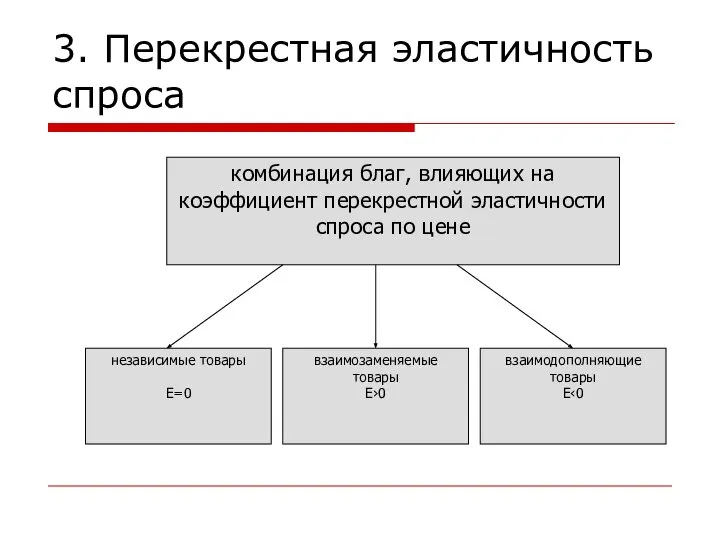 3. Перекрестная эластичность спроса