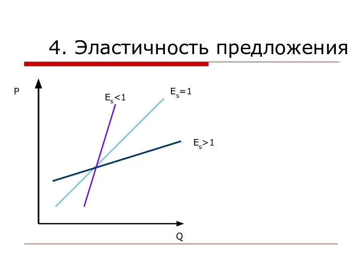 4. Эластичность предложения P Q Es=1 Es Es>1