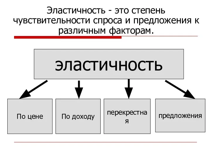 эластичность По цене По доходу перекрестная предложения Эластичность - это степень