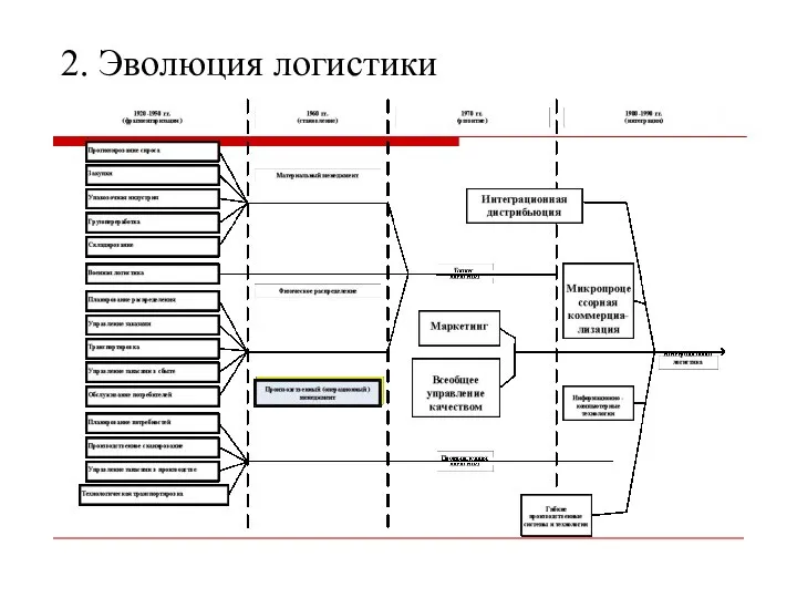 2. Эволюция логистики