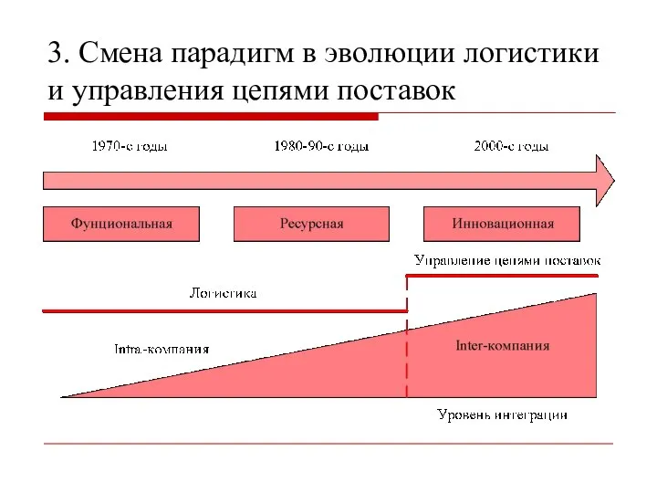 3. Смена парадигм в эволюции логистики и управления цепями поставок