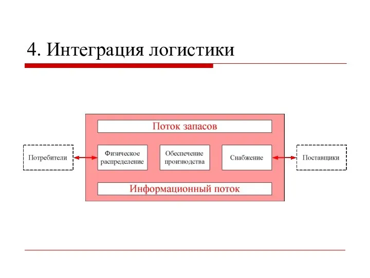 4. Интеграция логистики