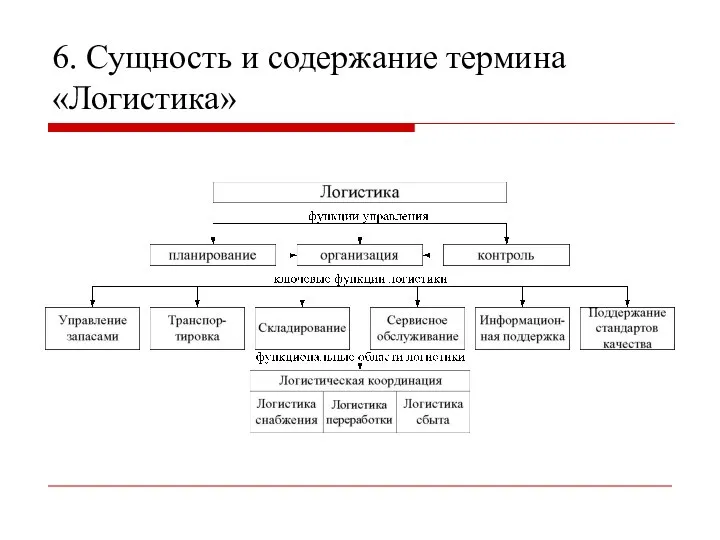 6. Сущность и содержание термина «Логистика»