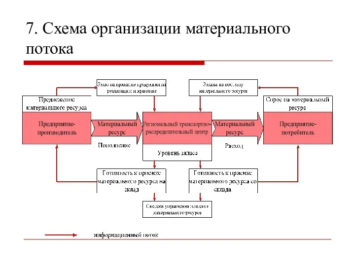 7. Схема организации материального потока