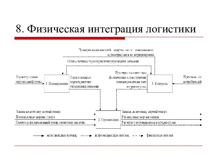 8. Физическая интеграция логистики