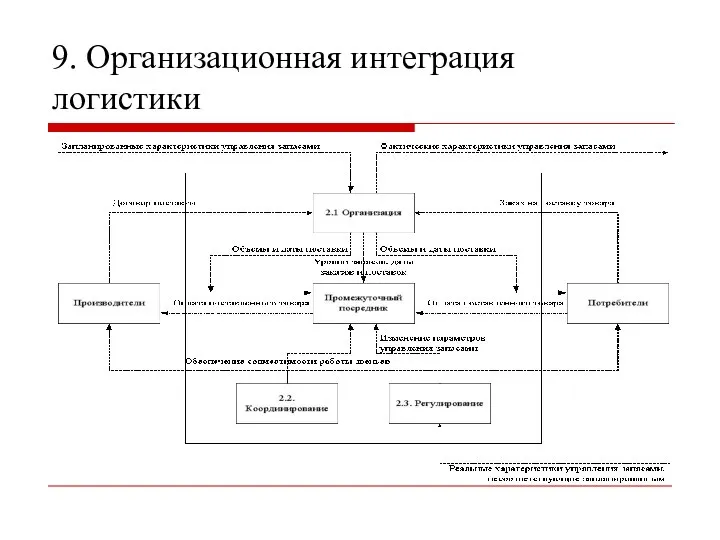 9. Организационная интеграция логистики