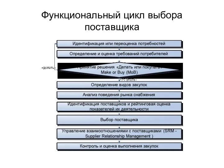 Функциональный цикл выбора поставщика