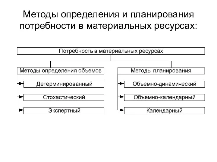 Методы определения и планирования потребности в материальных ресурсах: