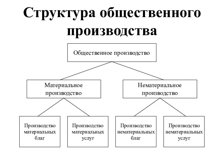 Структура общественного производства Общественное производство Материальное производство Нематериальное производство Производство материальных