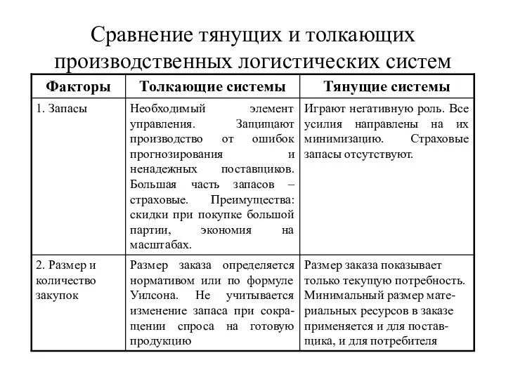 Сравнение тянущих и толкающих производственных логистических систем