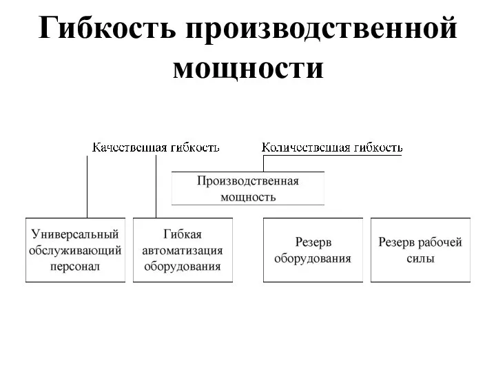 Гибкость производственной мощности