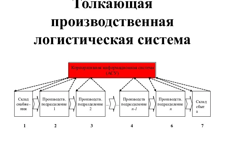 Толкающая производственная логистическая система Корпоративная информационная система ( АСУ ) Склад