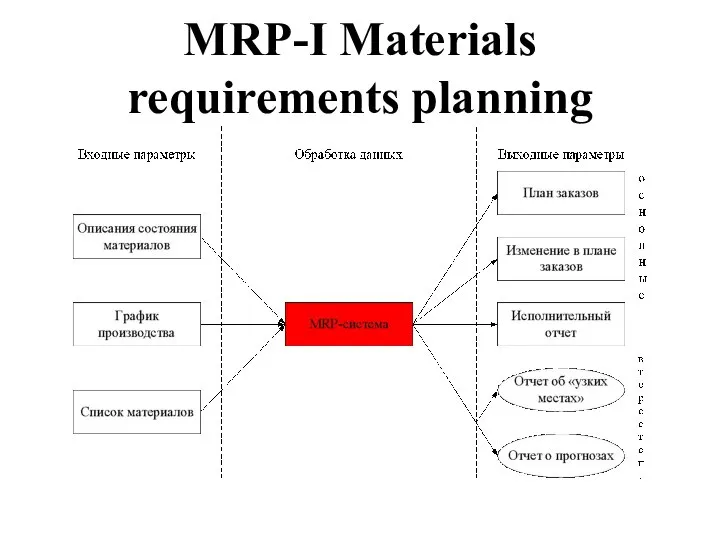 MRP-I Materials requirements planning