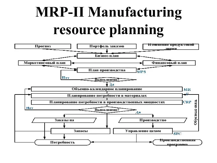 MRP-II Manufacturing resource planning